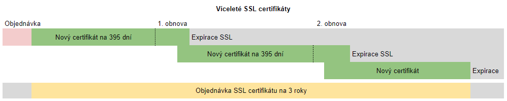 Meerjarige SSL-certificaten